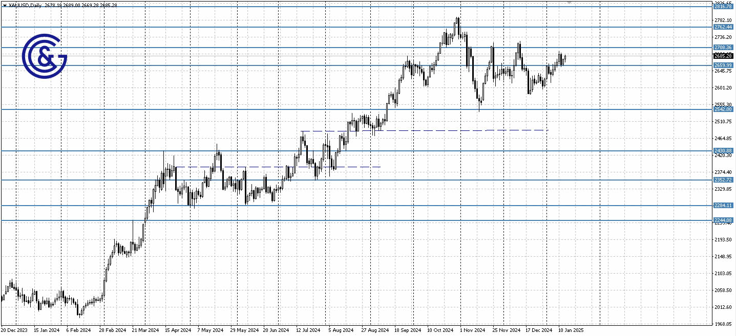 XAUUSD_D1