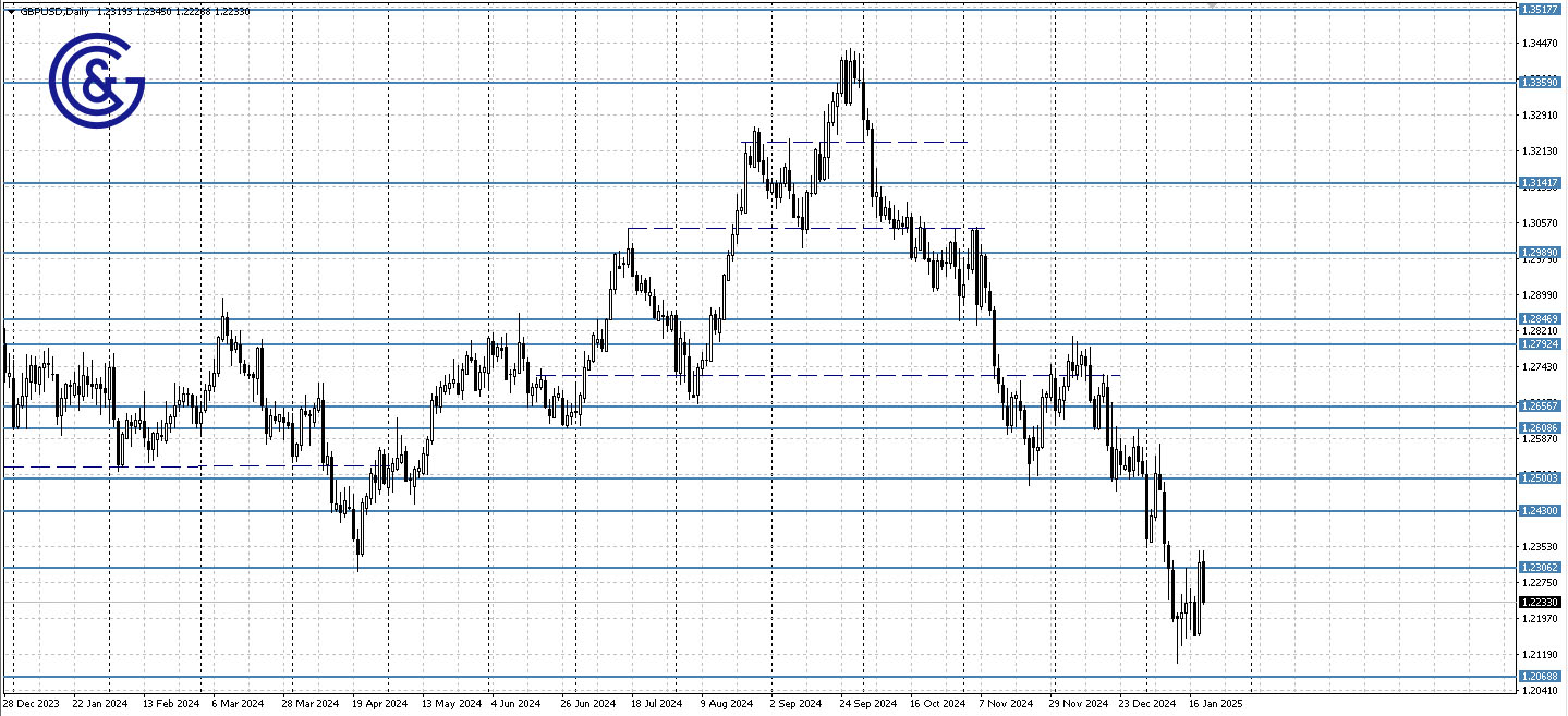 GBPUSD_D1