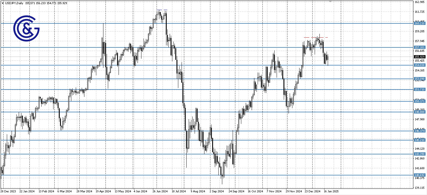 USDJPY_D1