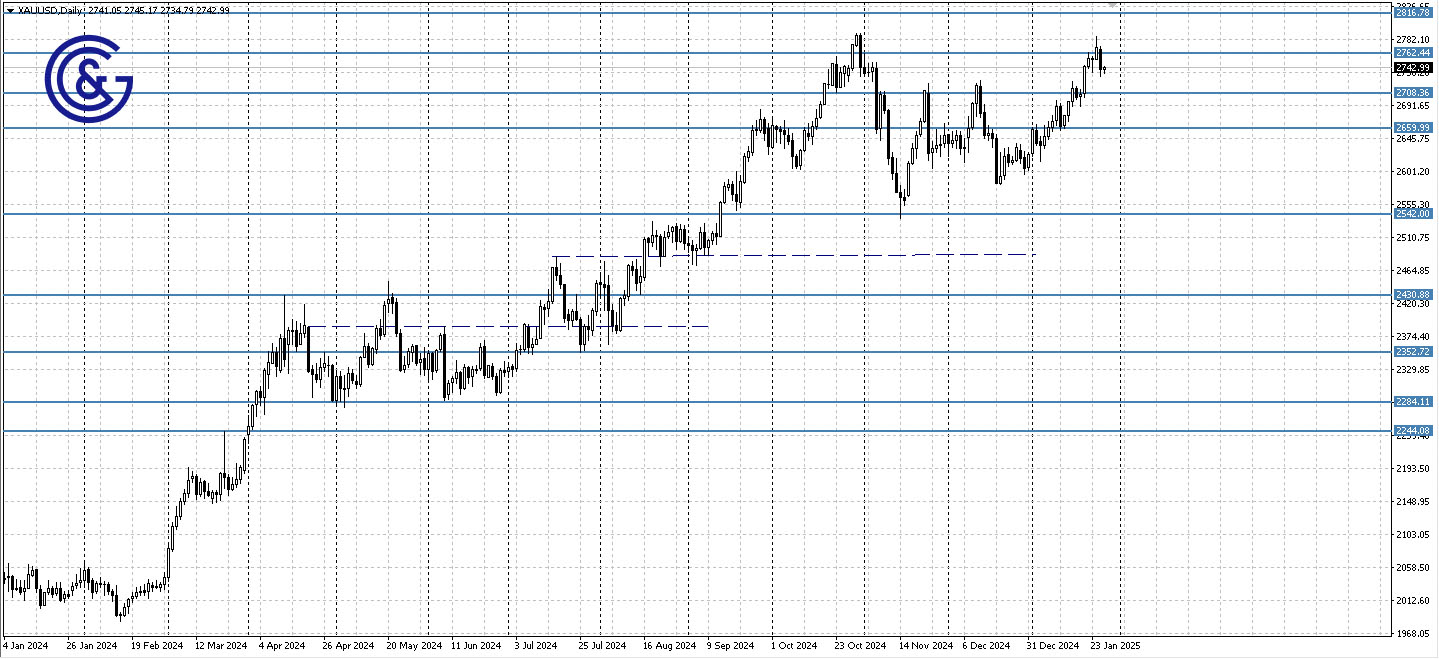 XAUUSD_D1