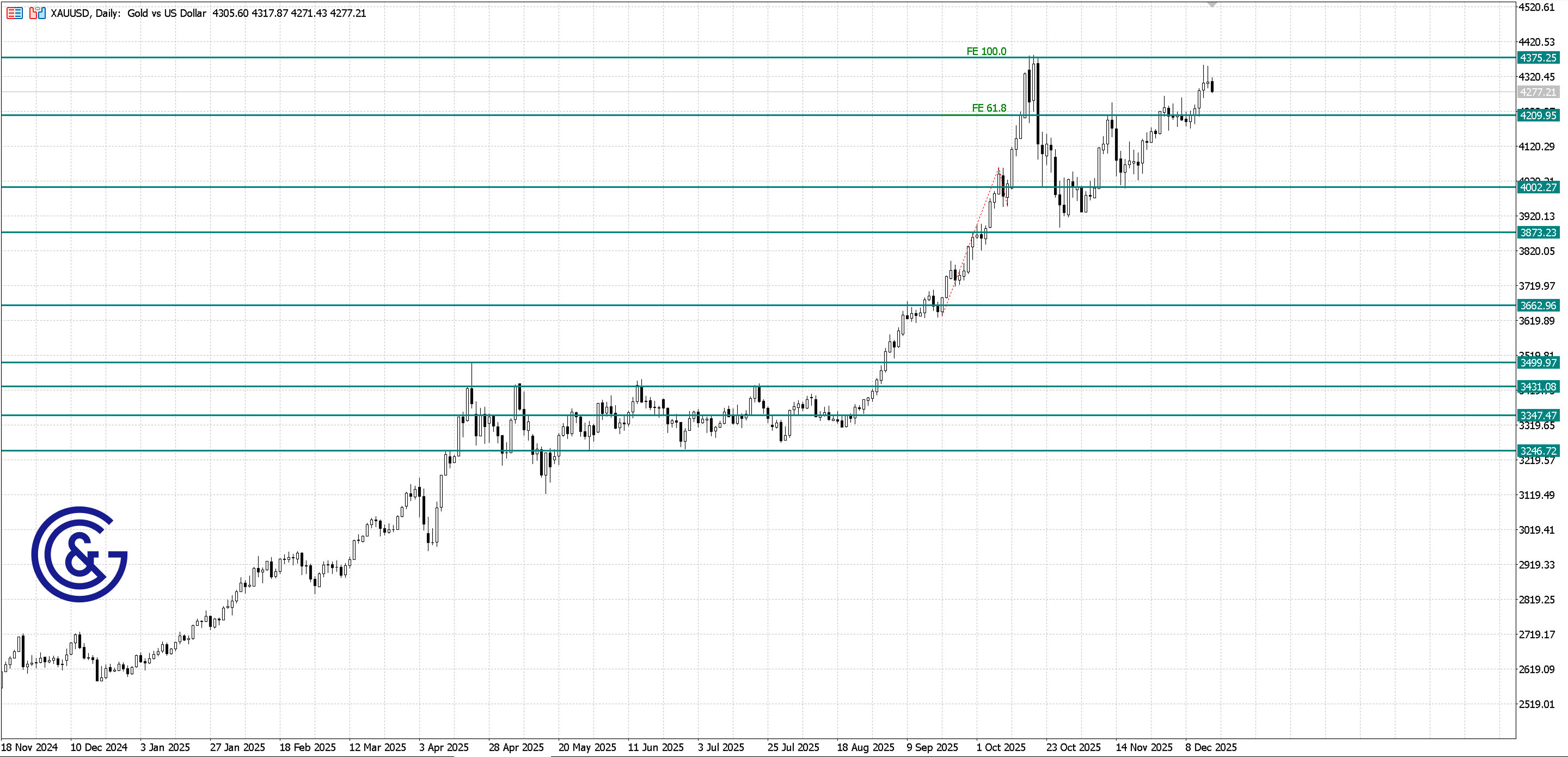 XAU/USD_D1