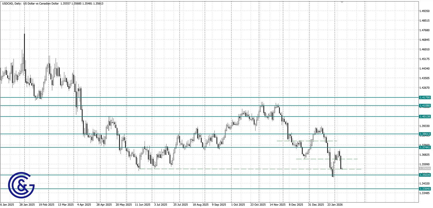 USDCAD _D1