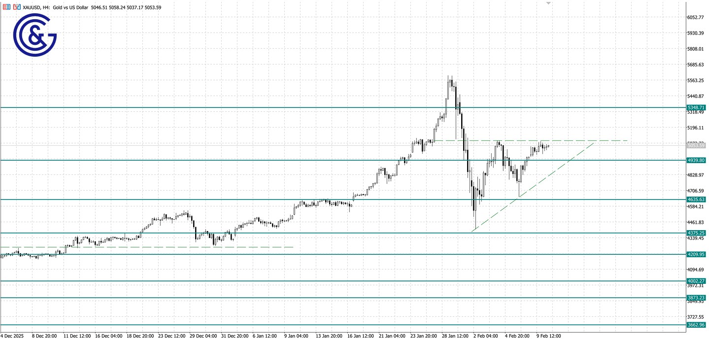 XAU/USD_H4