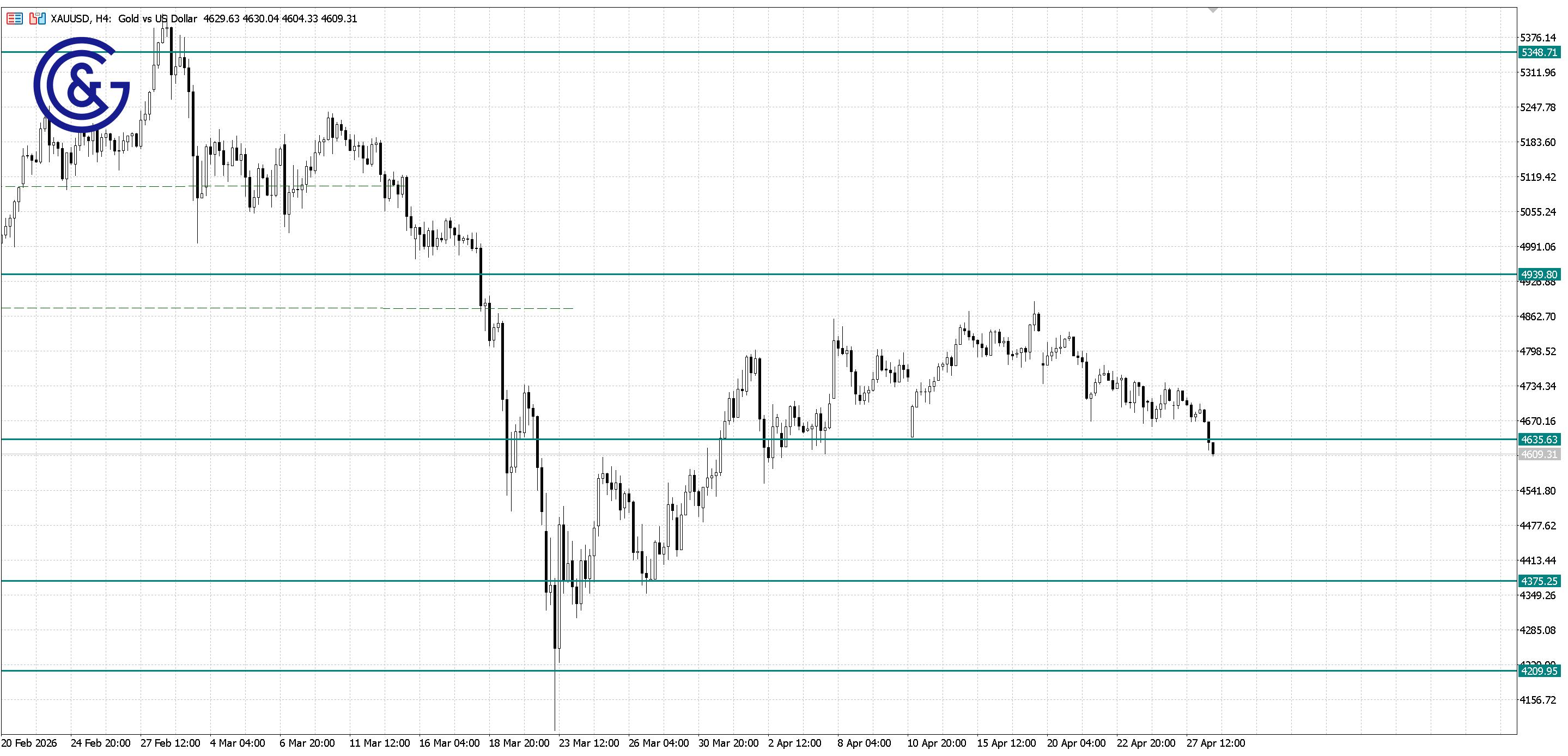 XAU/USD_H4