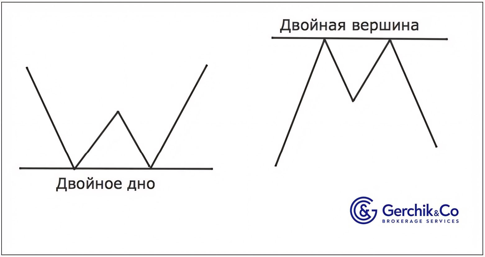 ДВОЙНАЯ ВЕРШИНА И ДВОЙНОЕ ДНО - ПАТТЕРНЫ БОЛЬШОГО ПРОФИТА