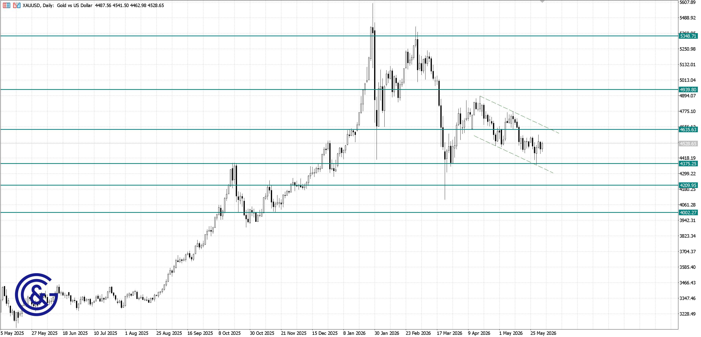 XAU/USD_D1
