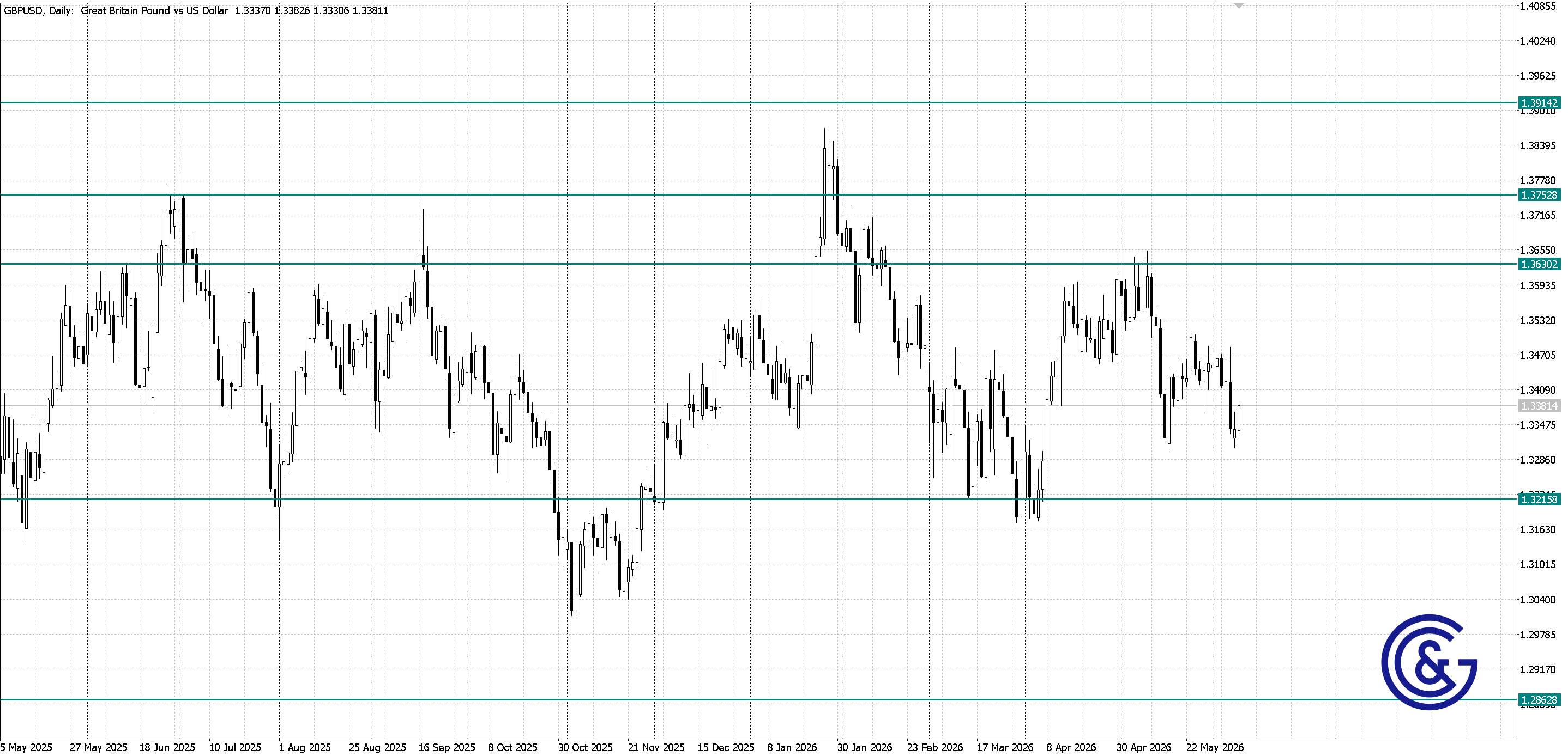 GBPUSD_D1