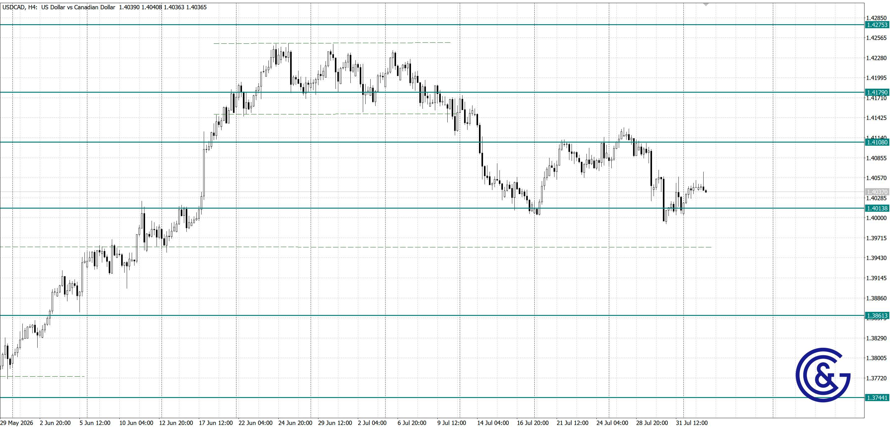 USDCAD _H4