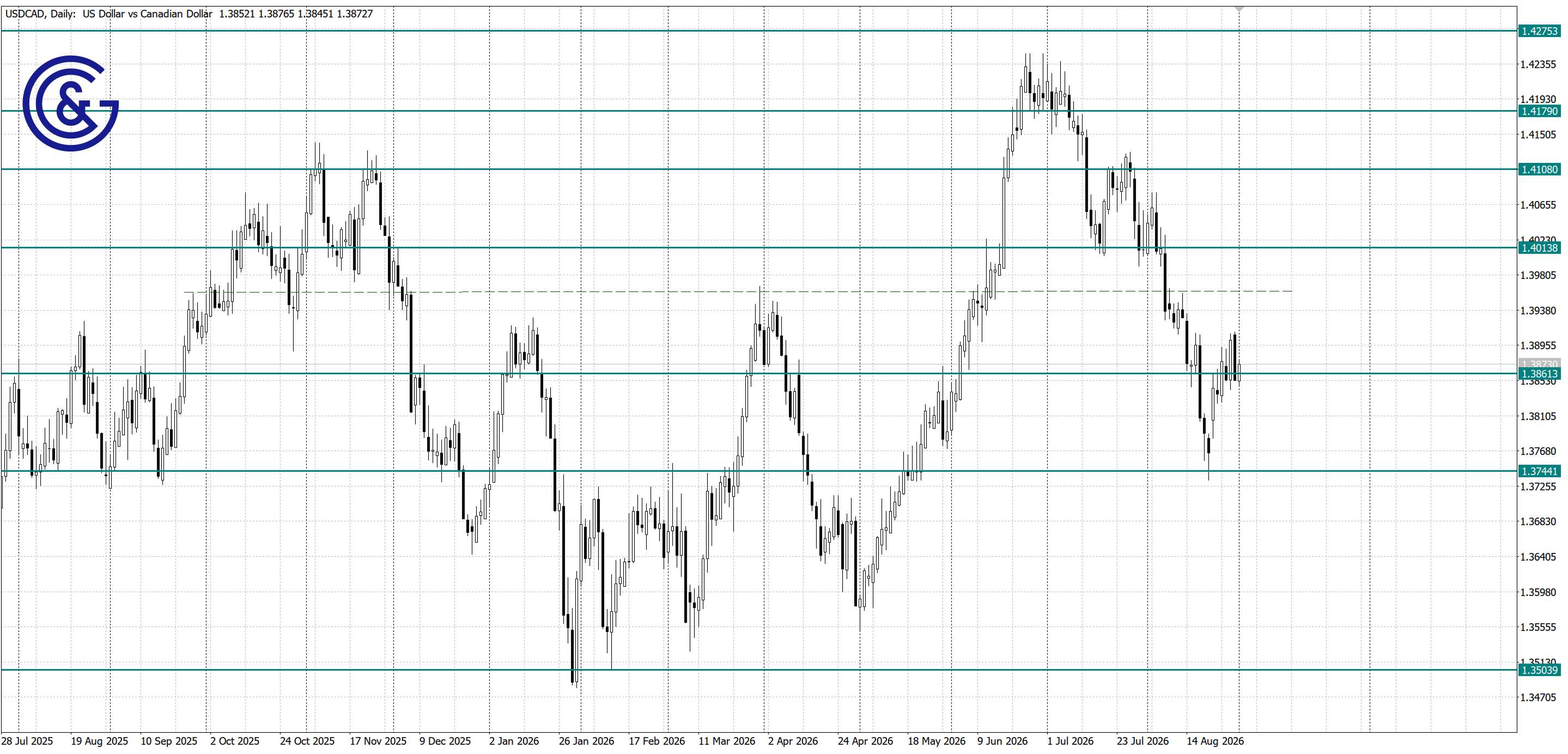 USDCAD _D1