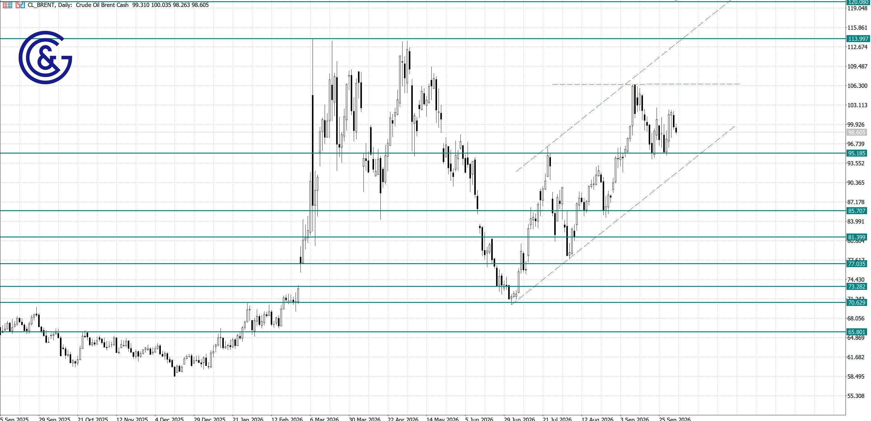 Brent_D1