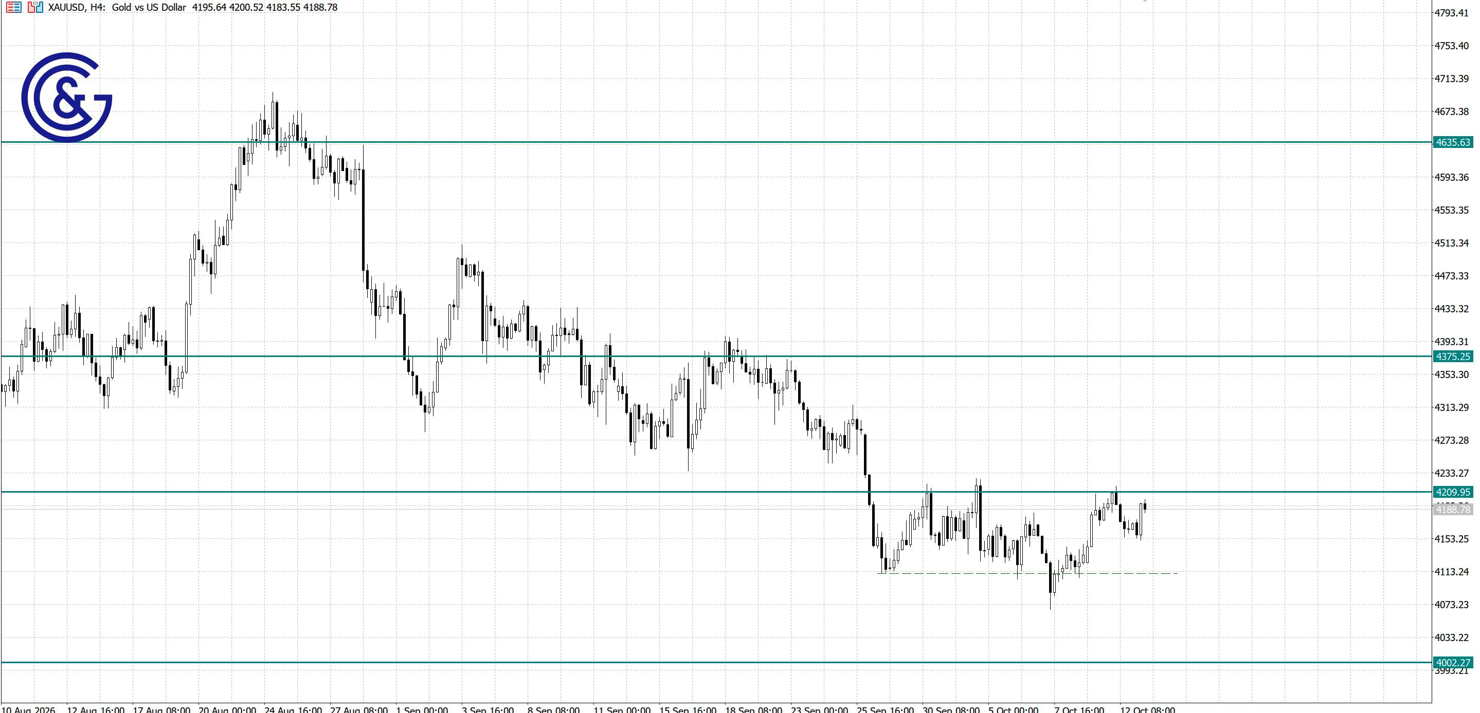 XAU/USD_H4