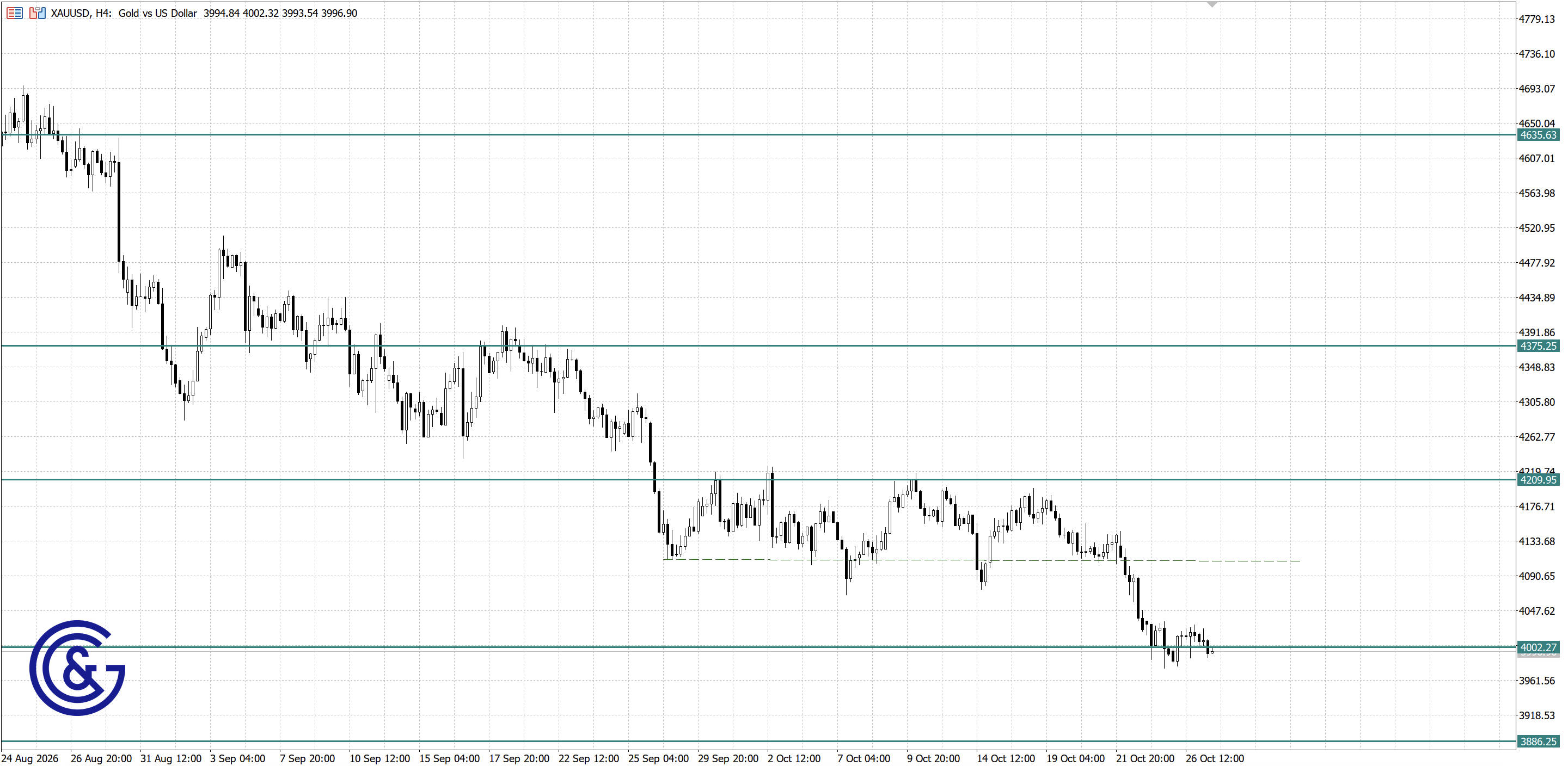 XAU/USD_H4