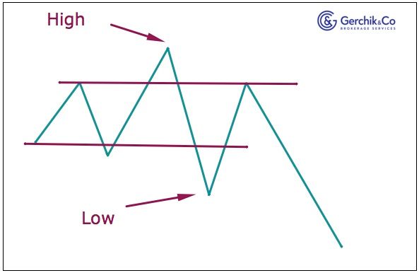 How to trade quasimodo chart pattern