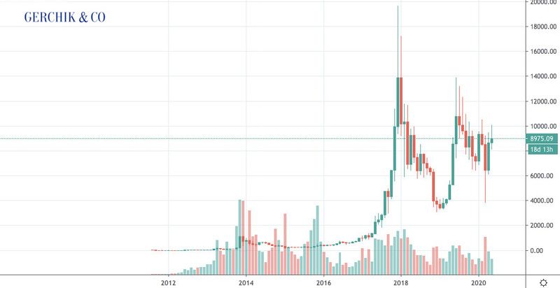 What determines the prise of Bitcoin