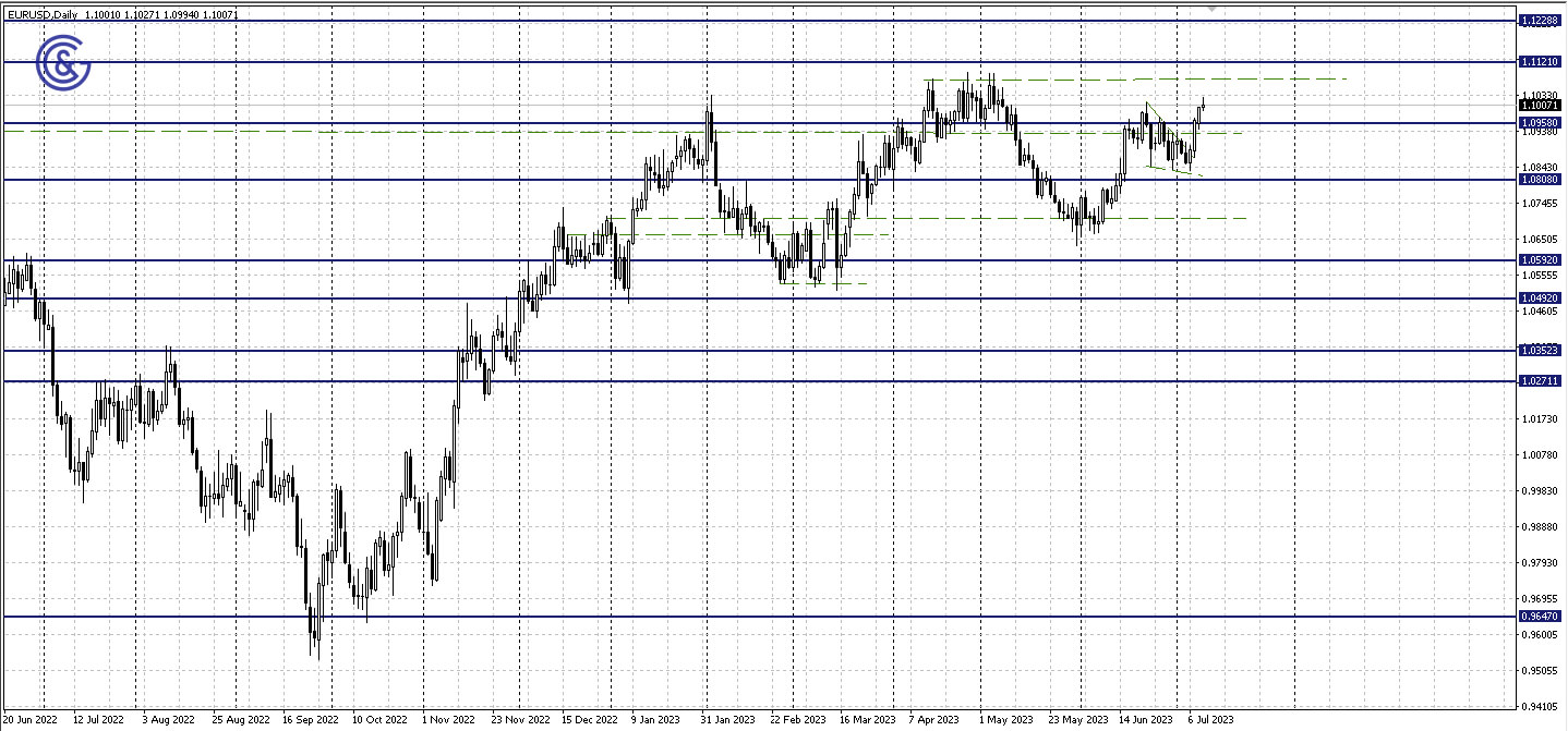 EURUSD_D1