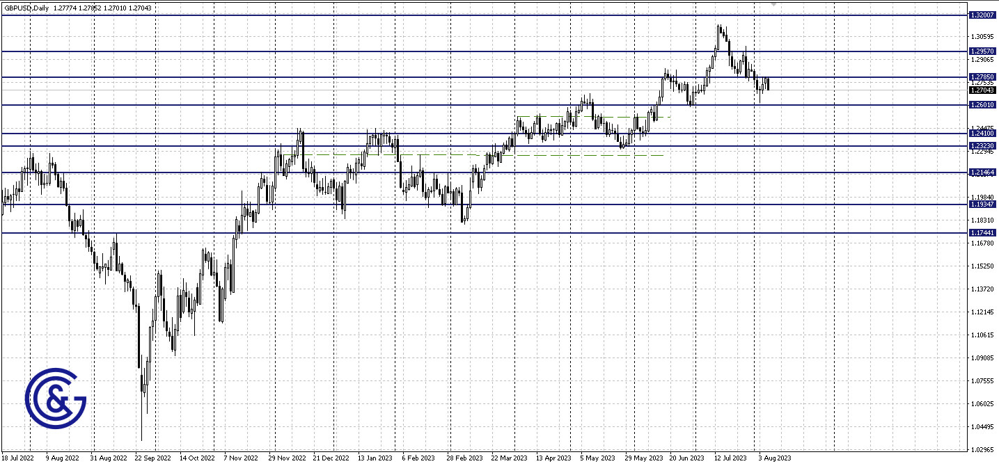 GBPUSD_D1