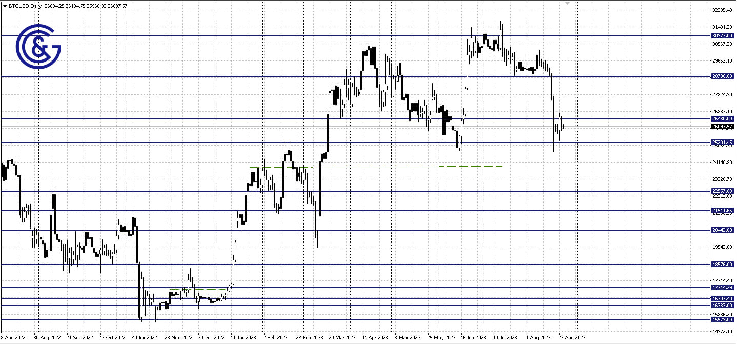 BTCUSD