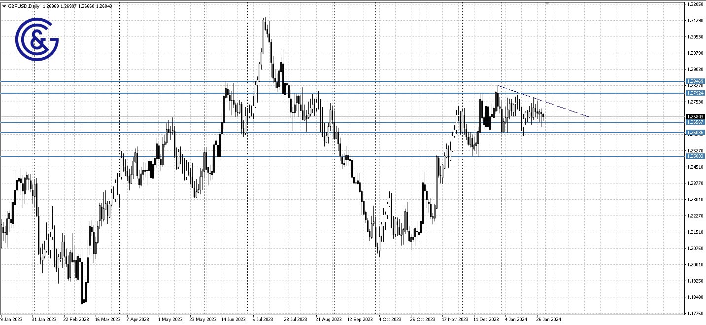 GBPUSD_D1