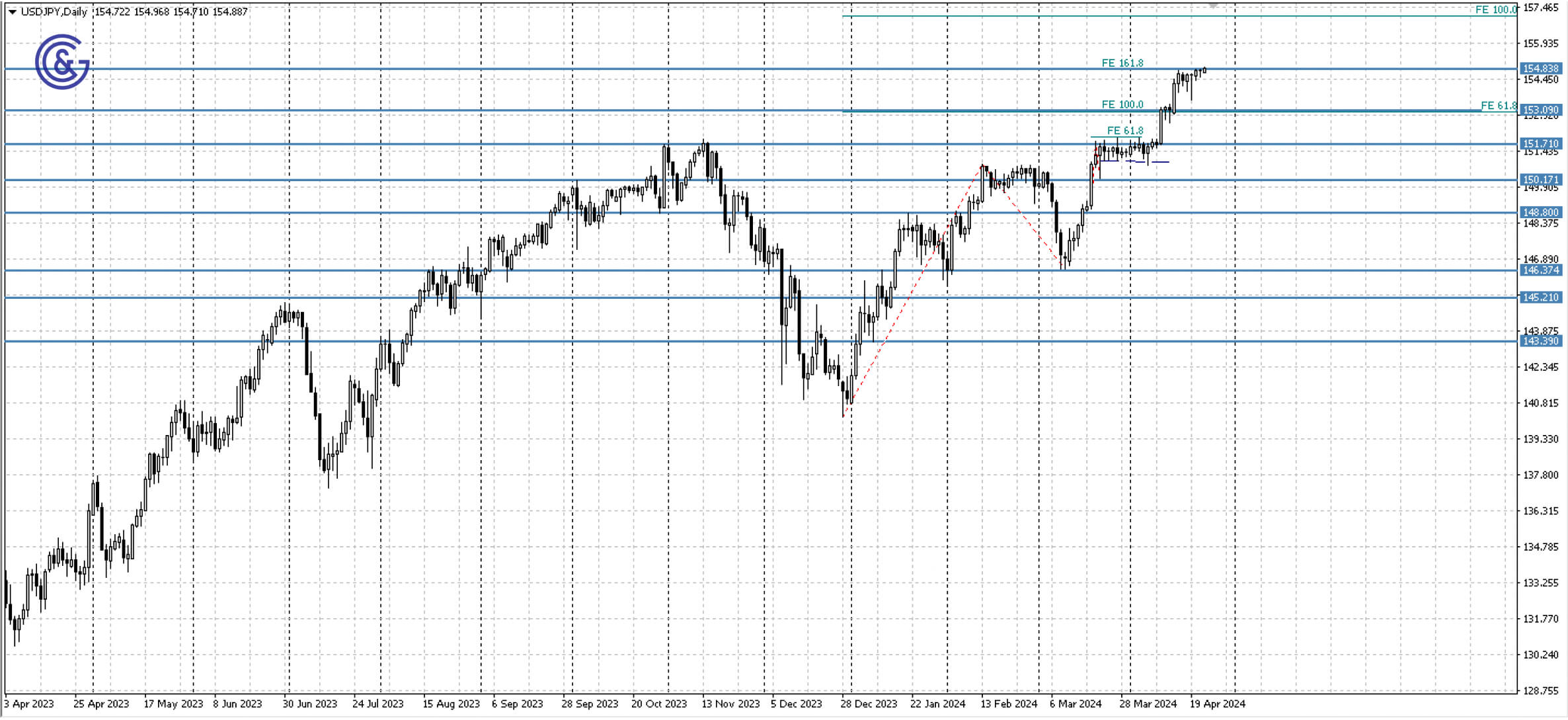 USDJPY_D1