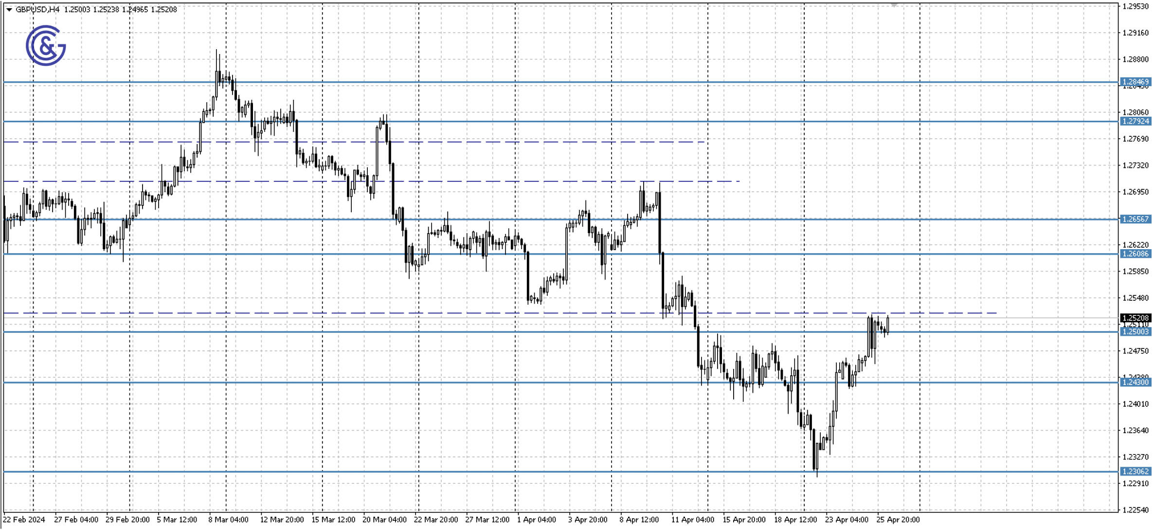 GBPUSD_H4