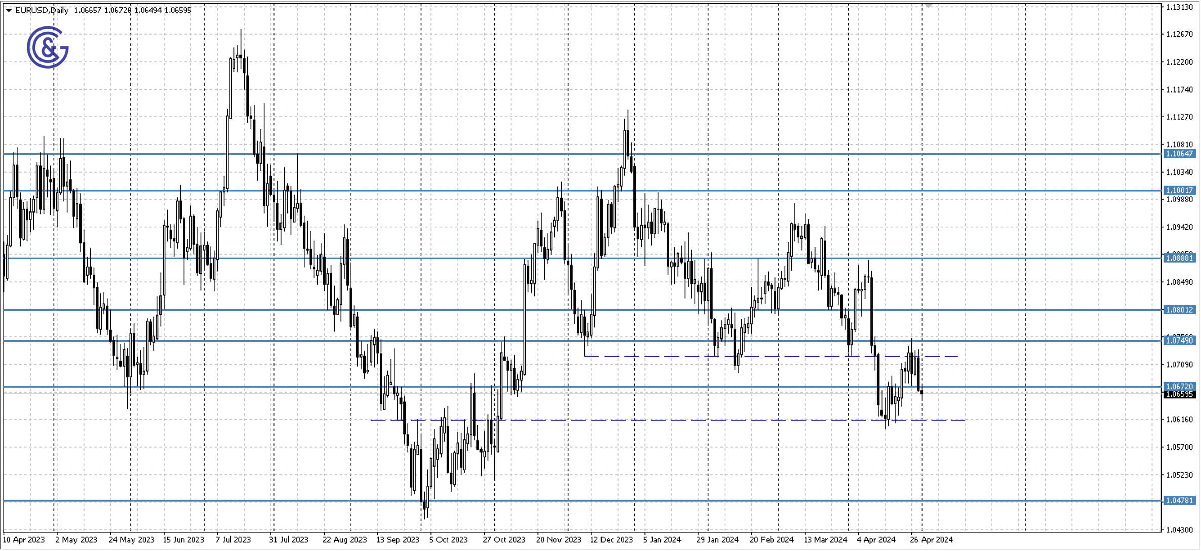 EURUSD_D1