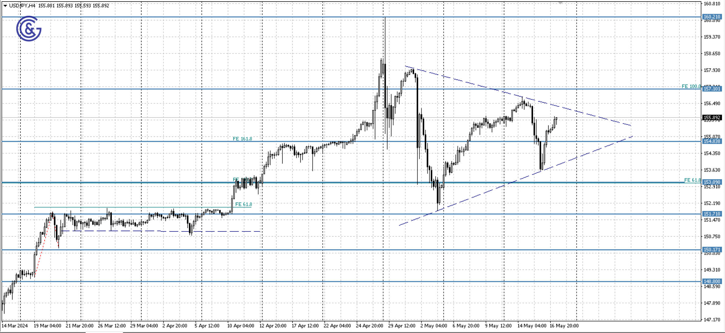 USDJPY_H4