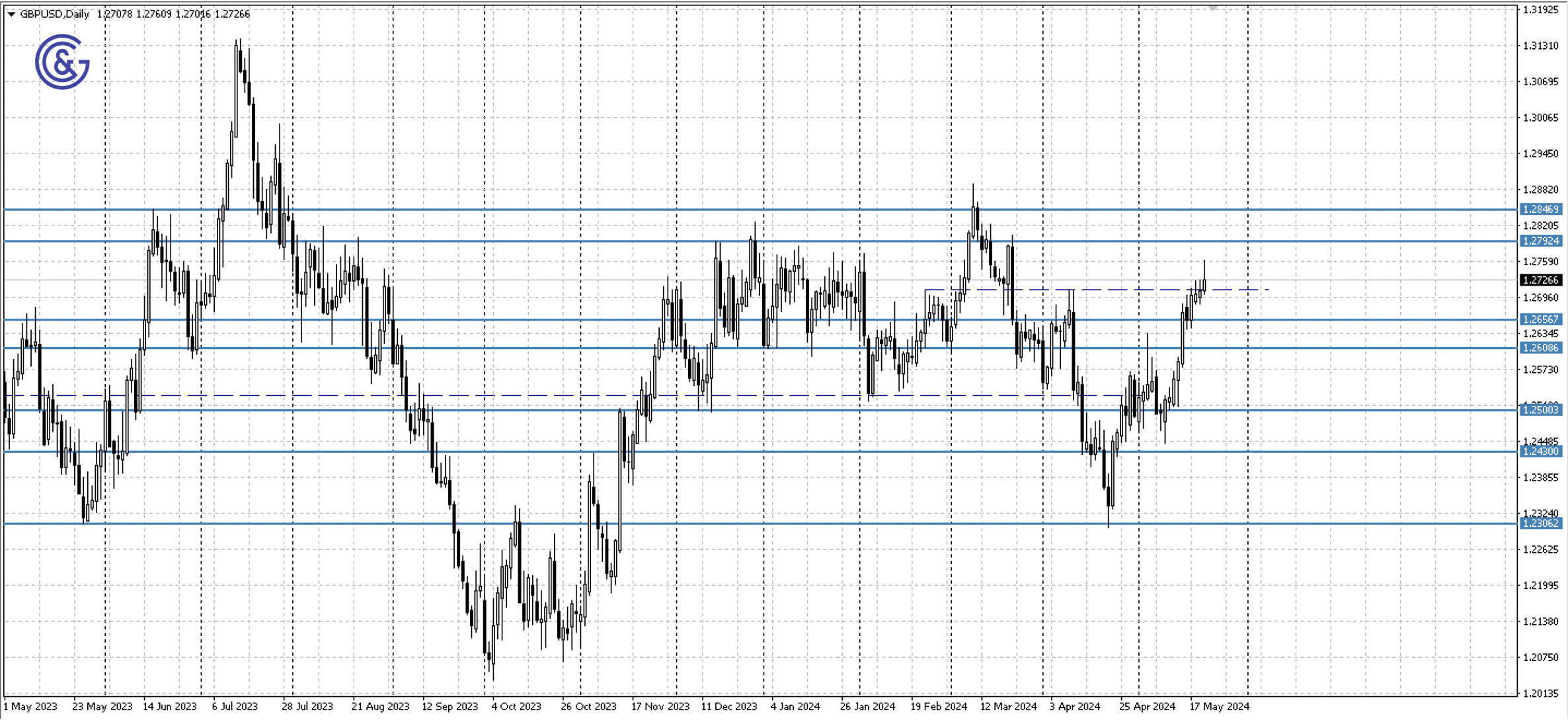 GBPUSD_D1