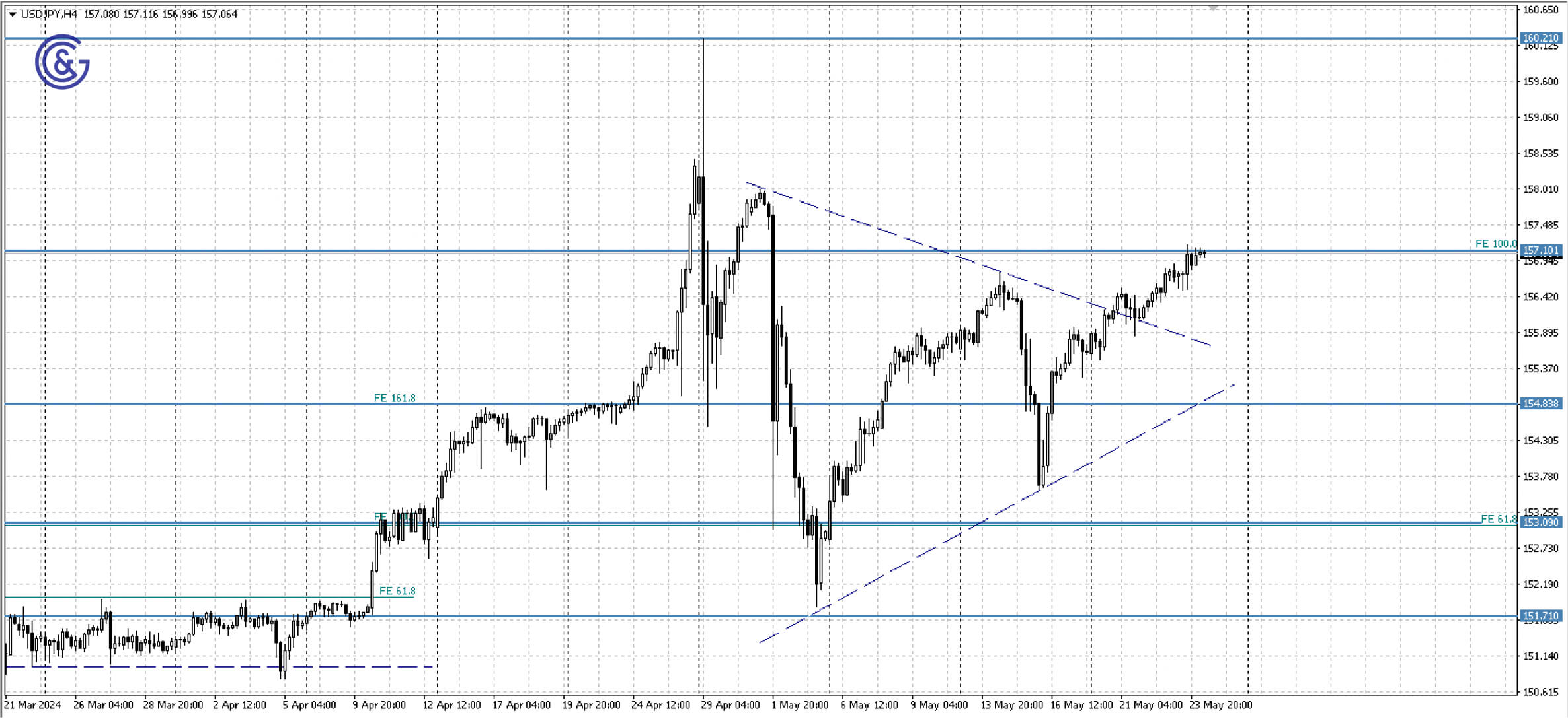 USDJPY_H4