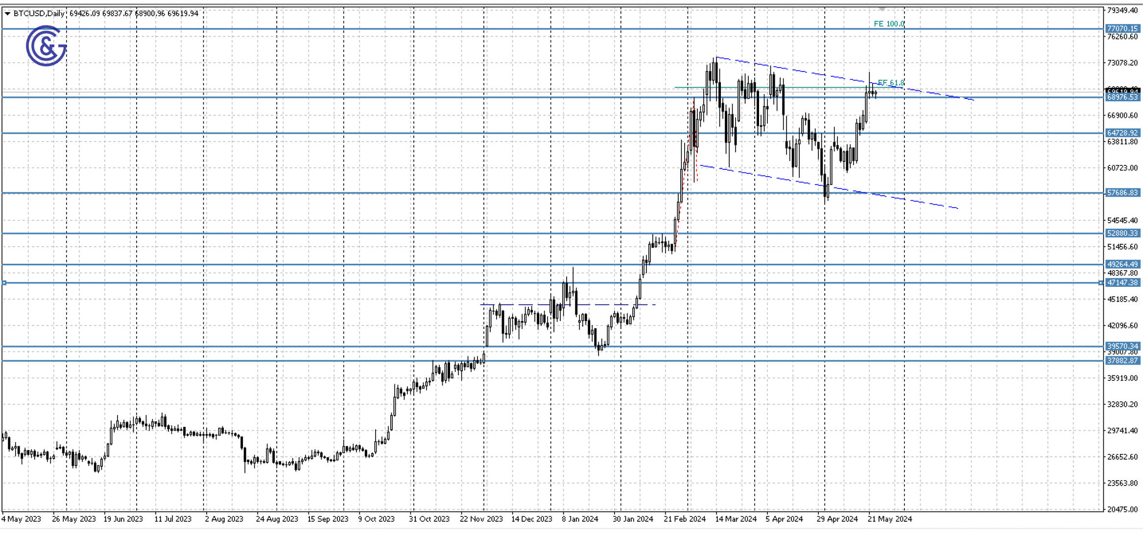 BTCUSD