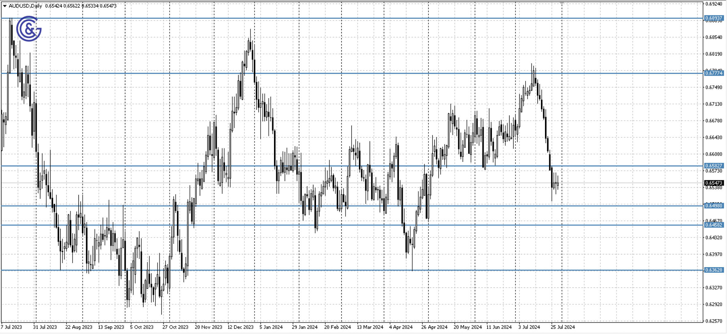 AUDUSD_D1