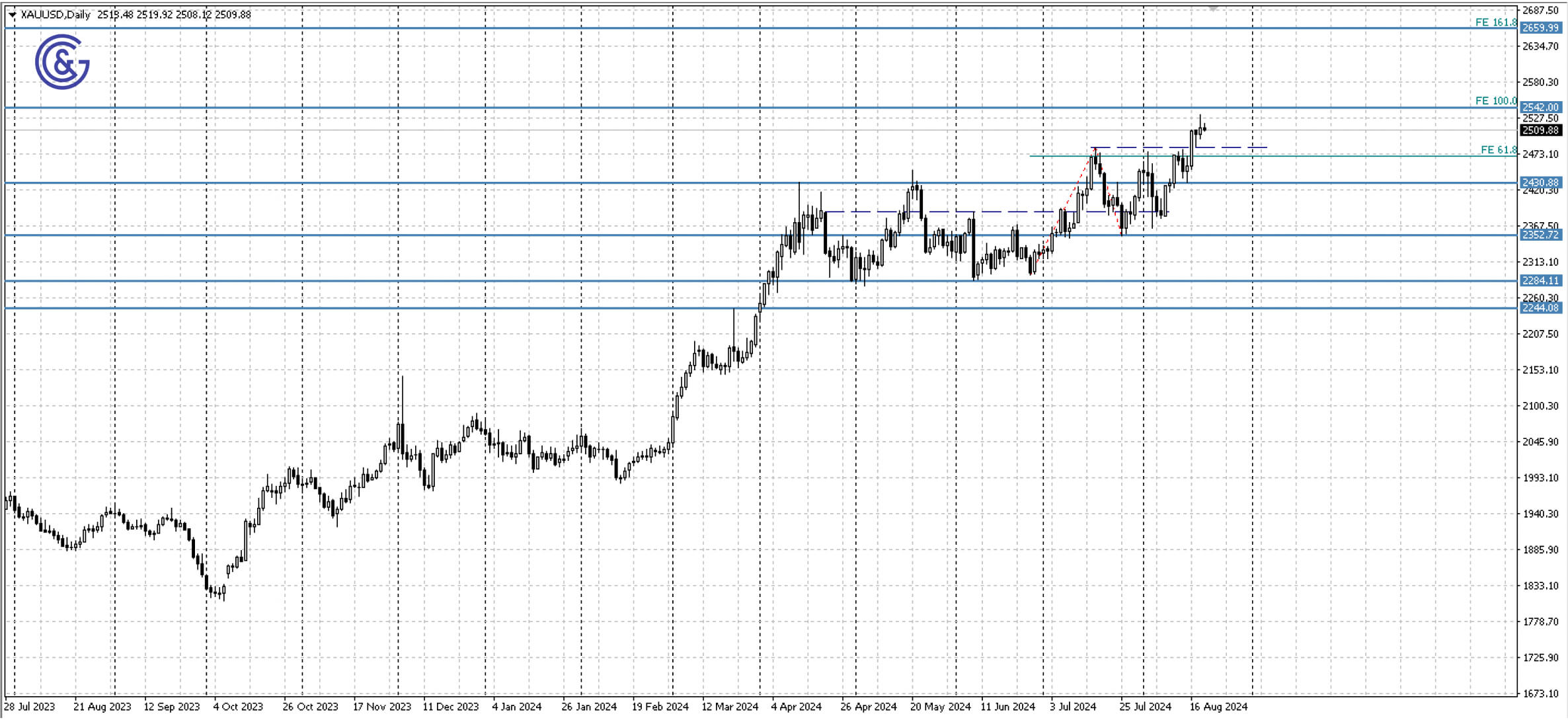 XAUUSD_D1