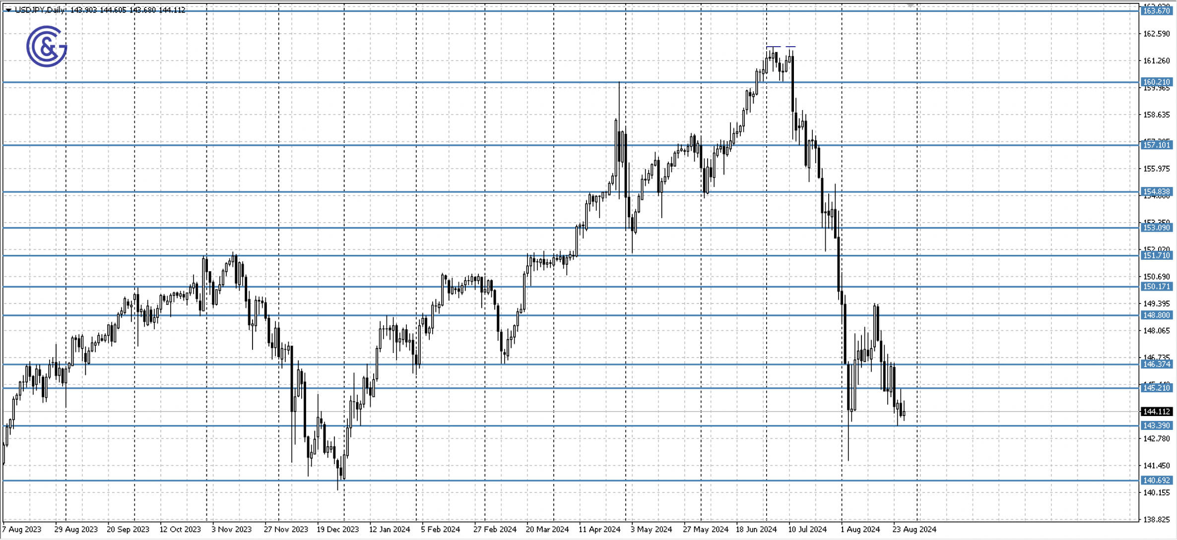 USDJPY_D1