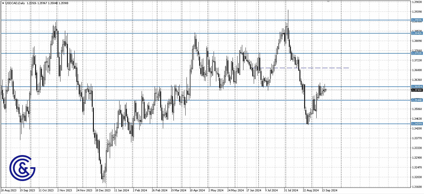 USDCAD_D1