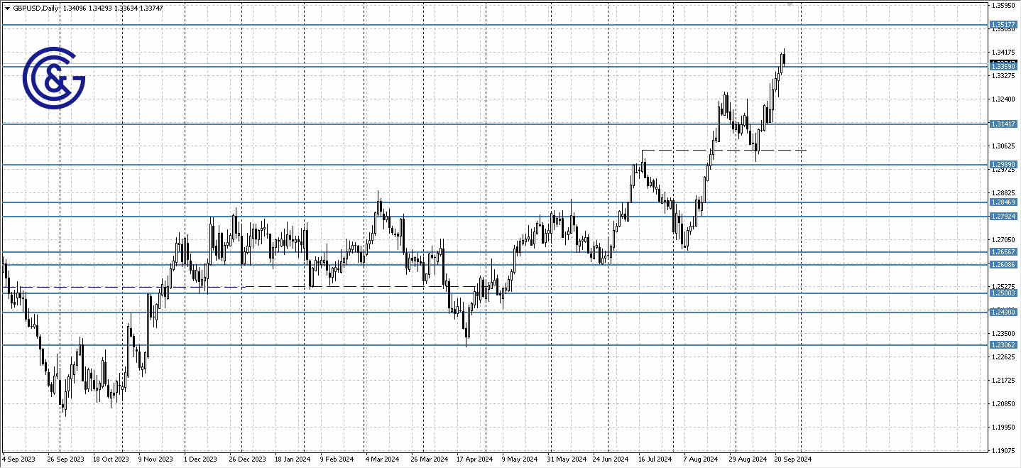 GBPUSD_D1