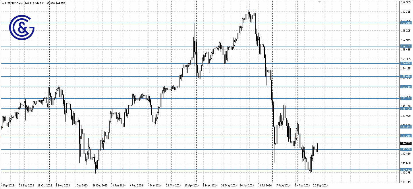 USDJPY_D1