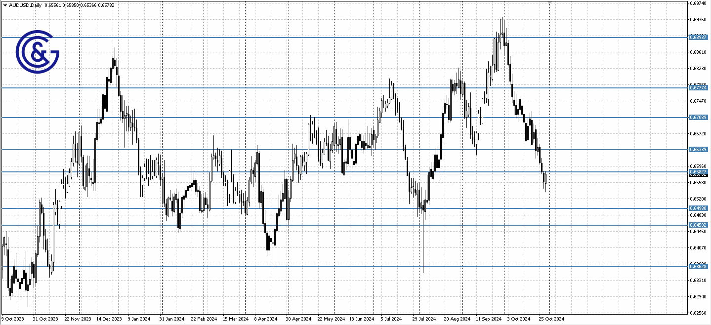 AUDUSD_D1