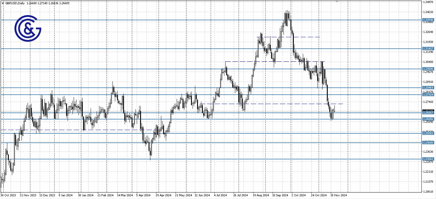 GBPUSD_D1