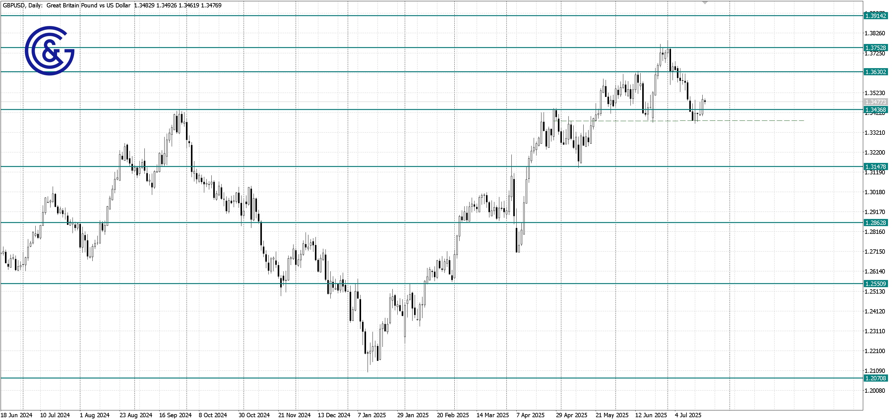 GBPUSD_D1