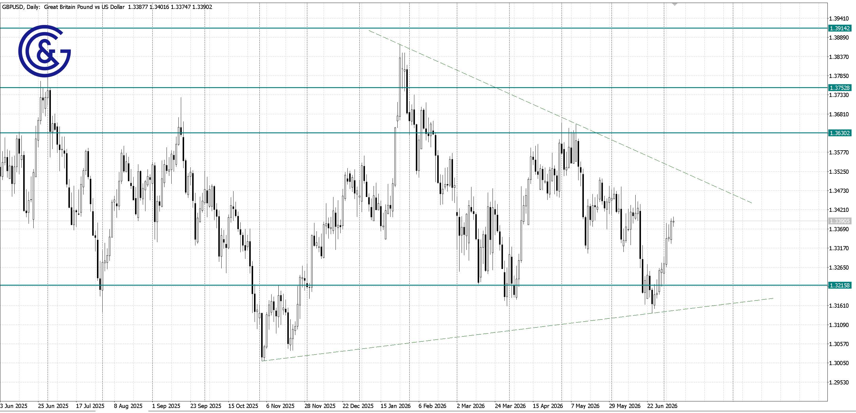 GBPUSD_D1