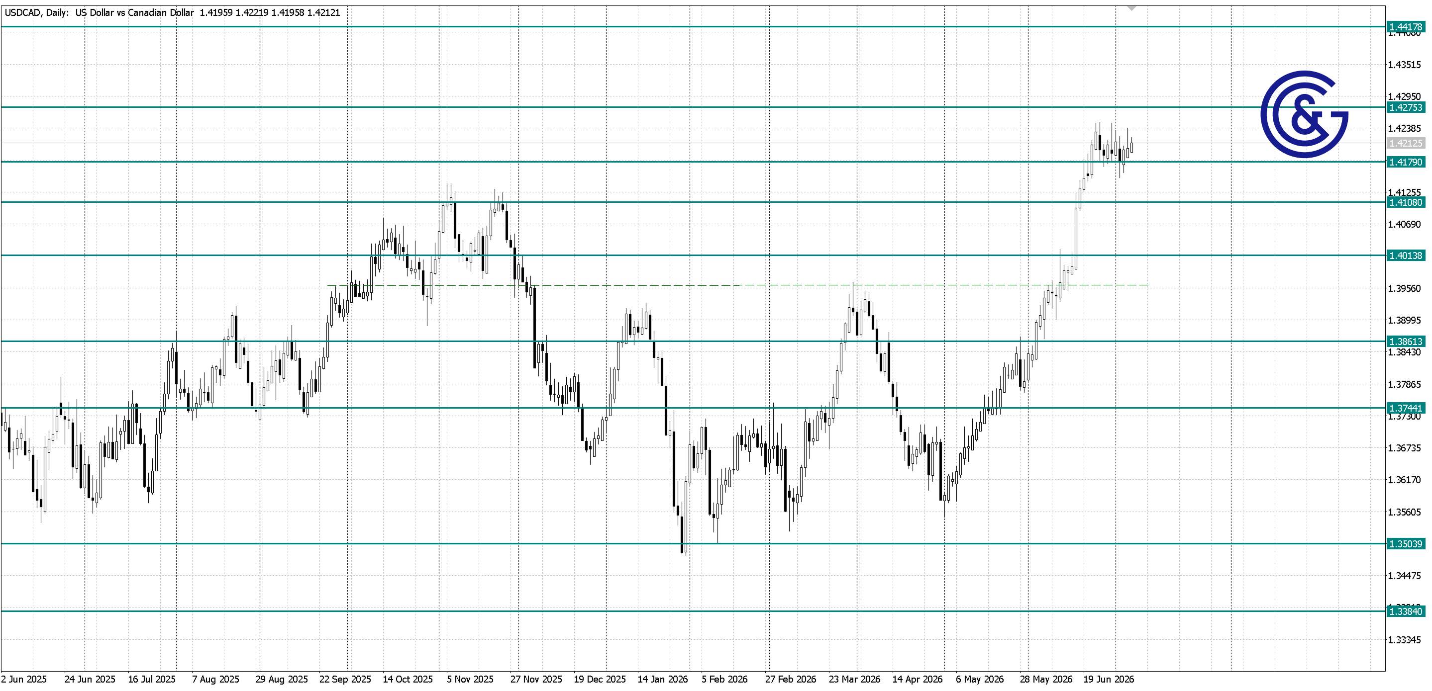 USDCAD _D1