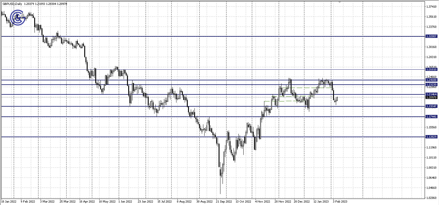 GBPUSD_D1