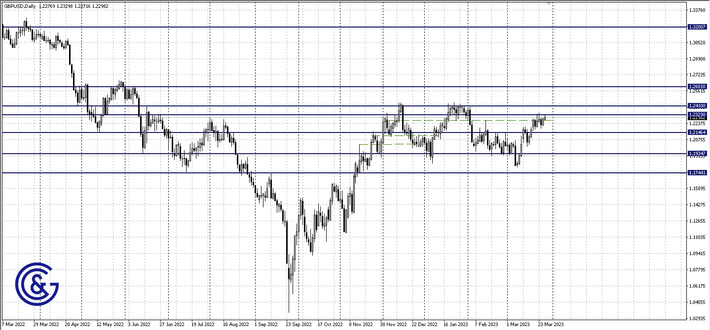 GBPUSD_D1