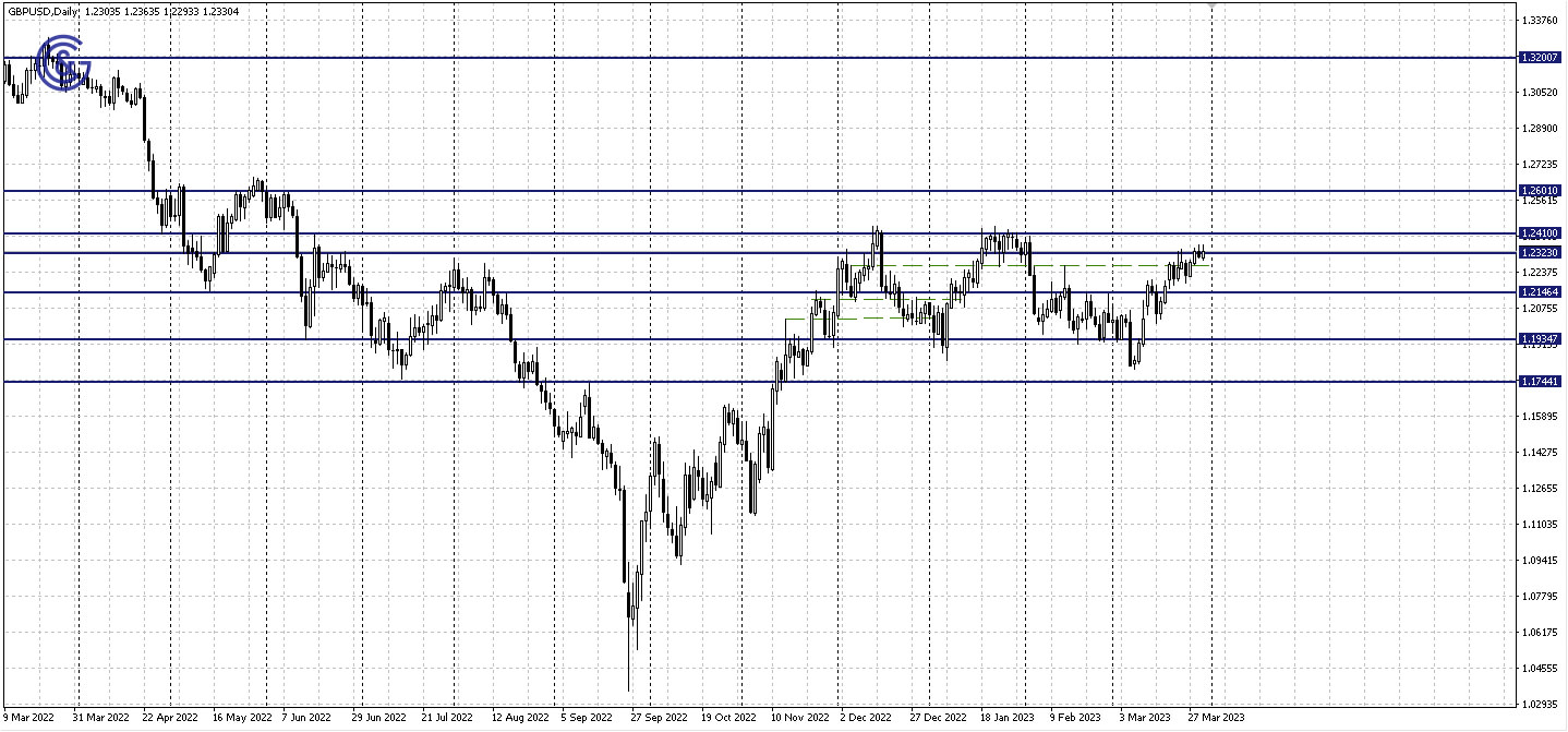 GBPUSD_D1