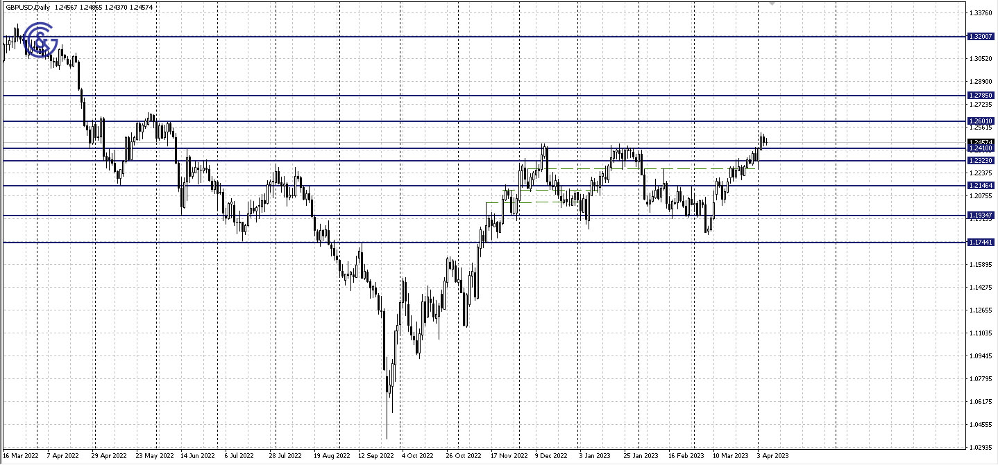 GBPUSD_D1