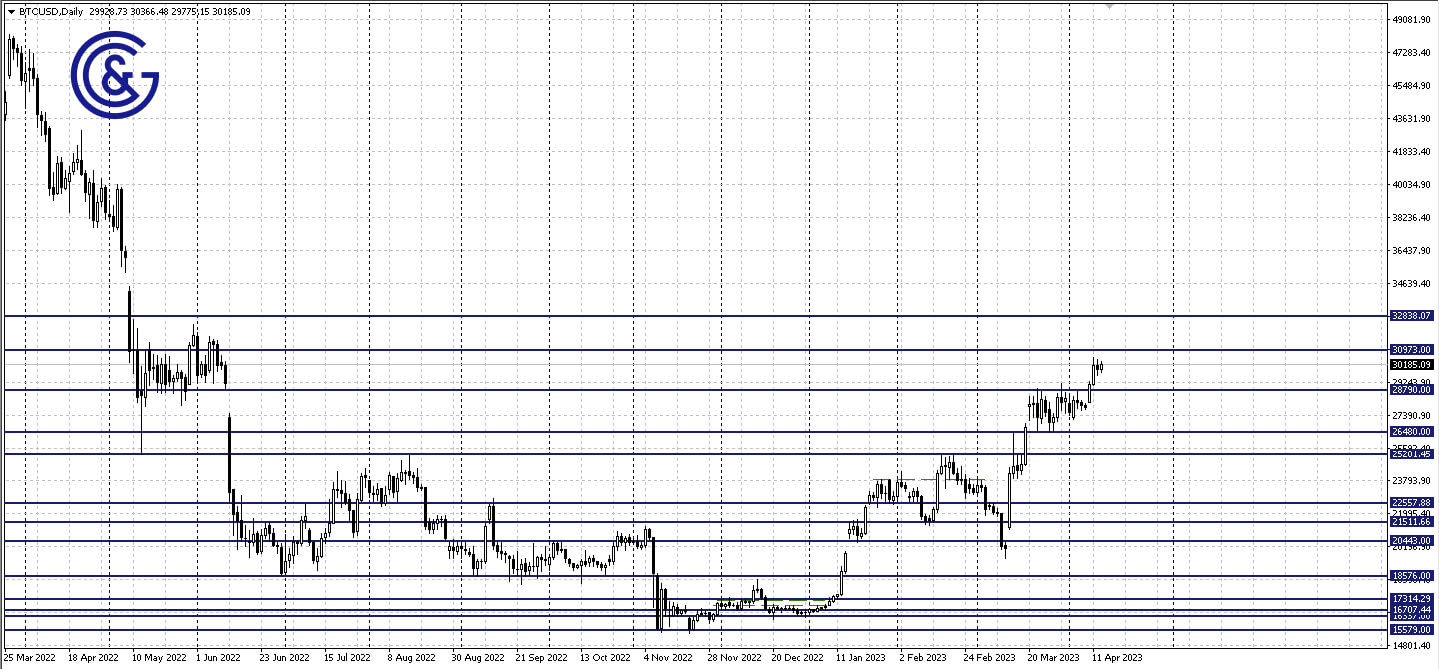 BTCUSD