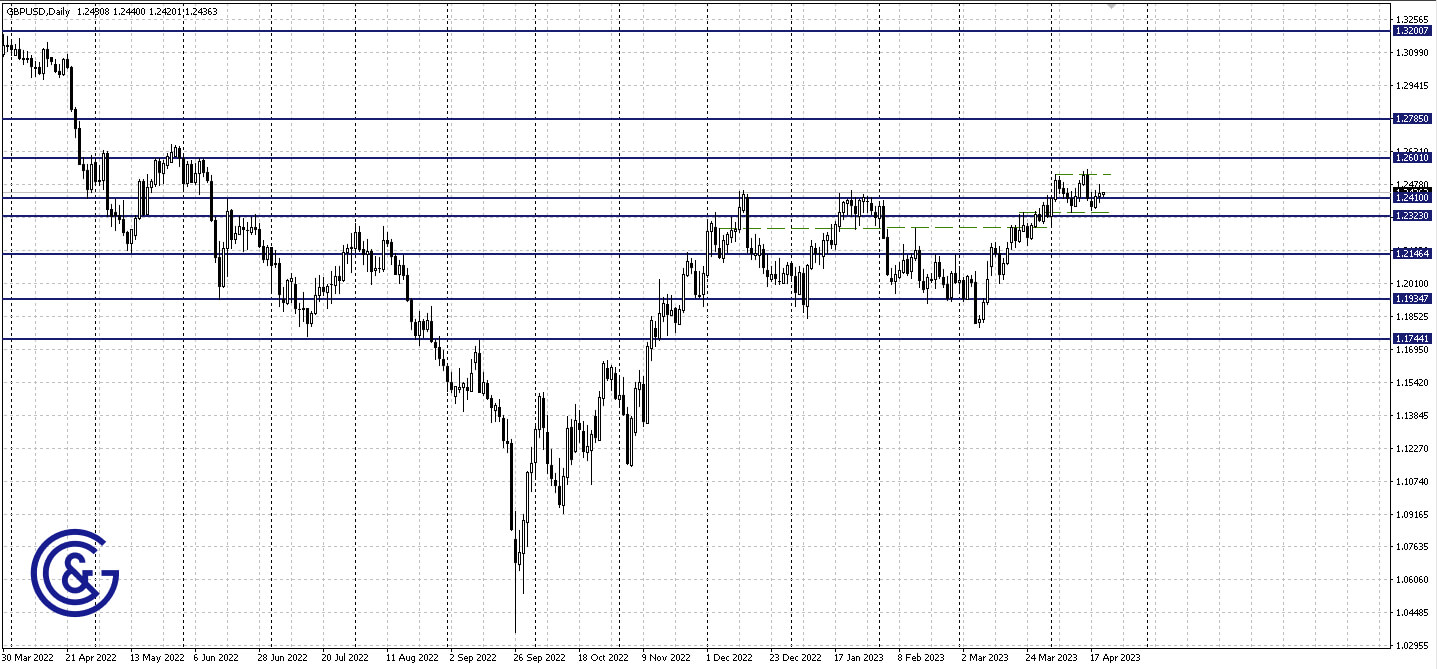 GBPUSD_D1