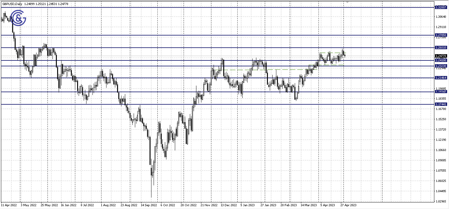 GBPUSD_D1