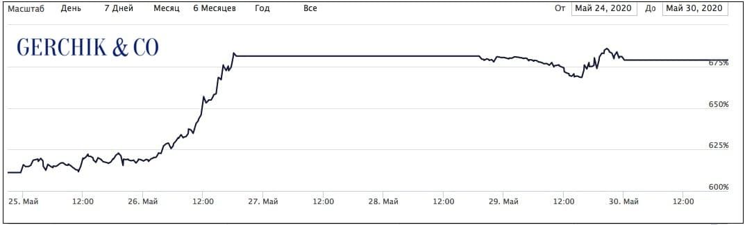 Сколько заработали TIMA-управляющие за период 25–31.05.2020