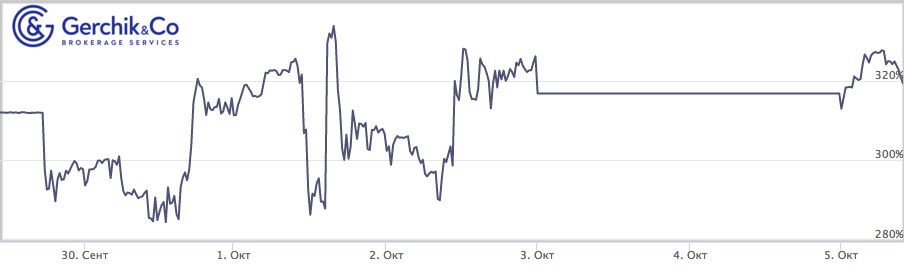 Сколько заработали TIMA-управляющие за период 29.09–05.10.2020