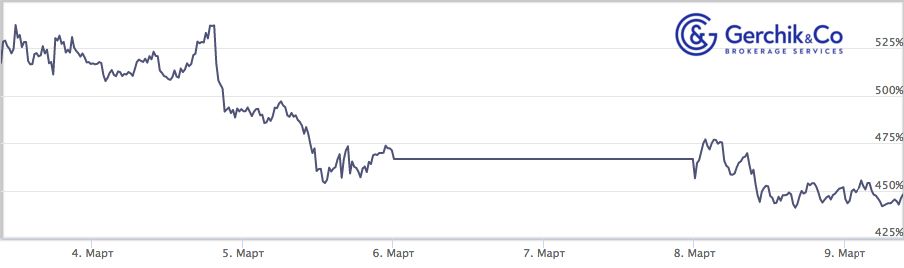 Сколько заработали TIMA-управляющие за период 03–09.03.2021